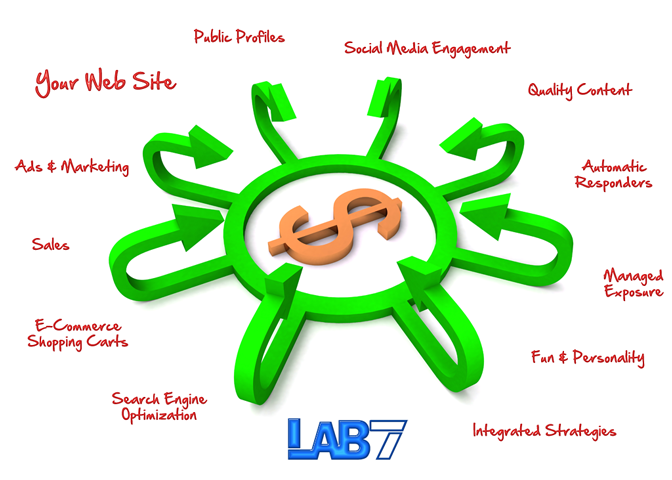 LAB7 - What We Can Do For You!